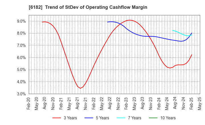 6182 MetaReal Corporation: Trend of StDev of Operating Cashflow Margin