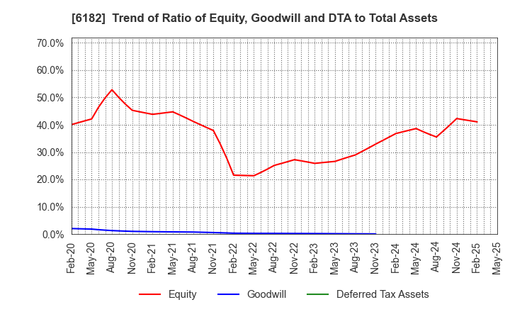 6182 MetaReal Corporation: Trend of Ratio of Equity, Goodwill and DTA to Total Assets