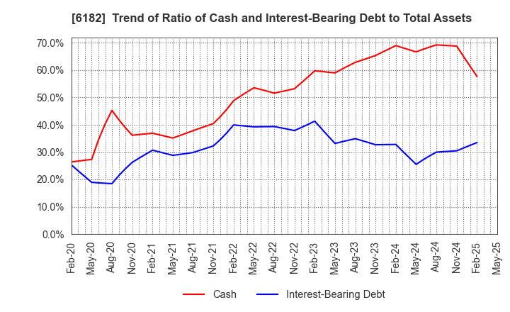 6182 MetaReal Corporation: Trend of Ratio of Cash and Interest-Bearing Debt to Total Assets