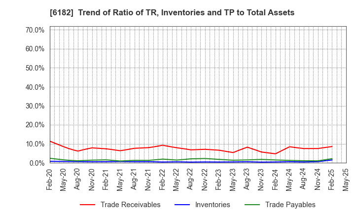 6182 MetaReal Corporation: Trend of Ratio of TR, Inventories and TP to Total Assets