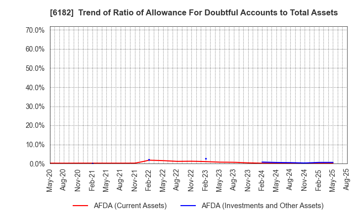 6182 MetaReal Corporation: Trend of Ratio of Allowance For Doubtful Accounts to Total Assets