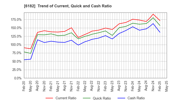 6182 MetaReal Corporation: Trend of Current, Quick and Cash Ratio