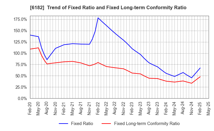 6182 MetaReal Corporation: Trend of Fixed Ratio and Fixed Long-term Conformity Ratio
