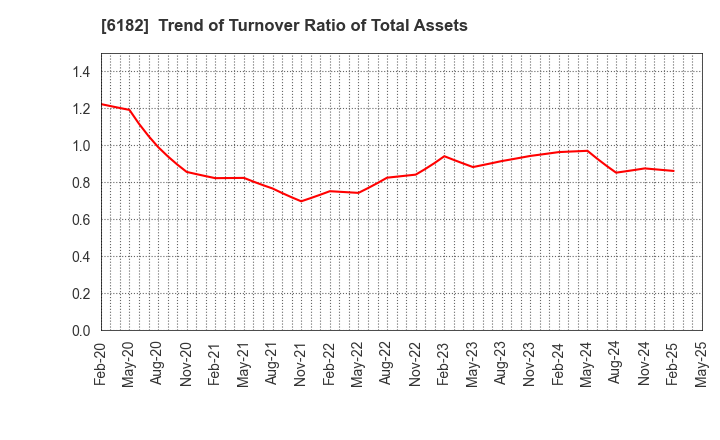 6182 MetaReal Corporation: Trend of Turnover Ratio of Total Assets
