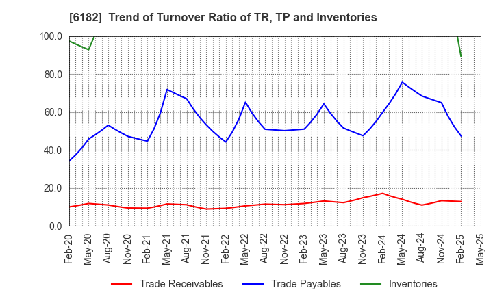 6182 MetaReal Corporation: Trend of Turnover Ratio of TR, TP and Inventories