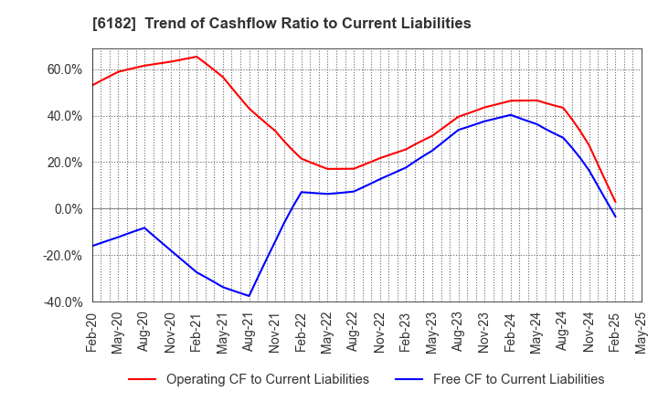 6182 MetaReal Corporation: Trend of Cashflow Ratio to Current Liabilities