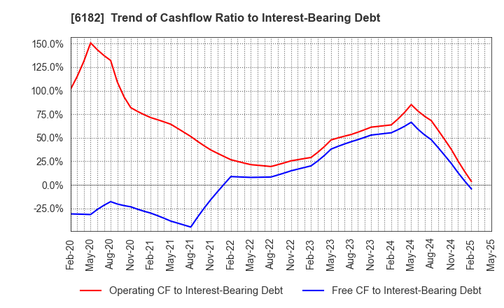 6182 MetaReal Corporation: Trend of Cashflow Ratio to Interest-Bearing Debt