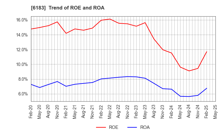 6183 BELLSYSTEM24 HOLDINGS,INC.: Trend of ROE and ROA