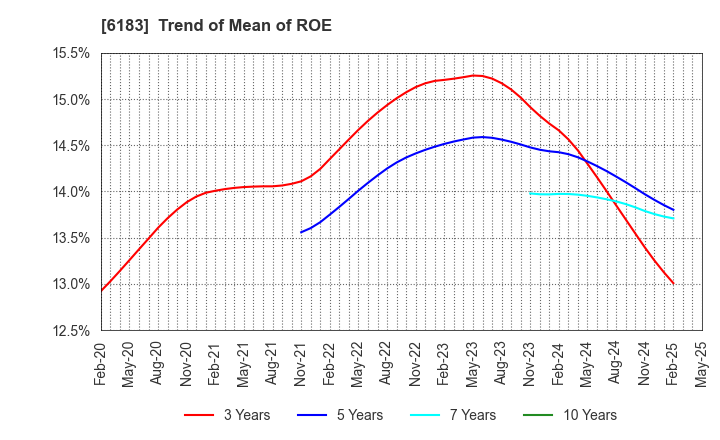 6183 BELLSYSTEM24 HOLDINGS,INC.: Trend of Mean of ROE