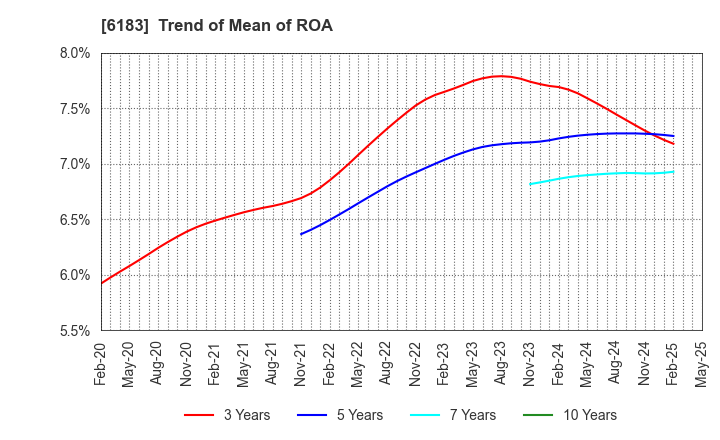 6183 BELLSYSTEM24 HOLDINGS,INC.: Trend of Mean of ROA