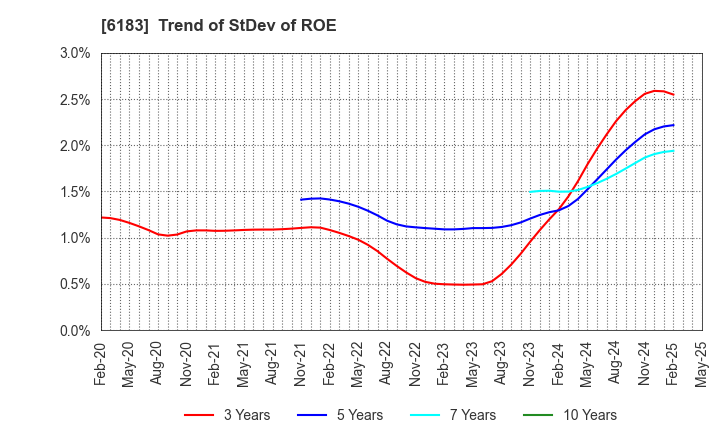 6183 BELLSYSTEM24 HOLDINGS,INC.: Trend of StDev of ROE