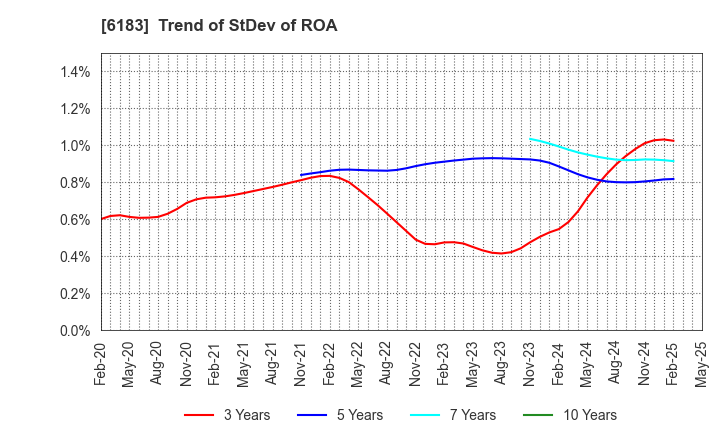 6183 BELLSYSTEM24 HOLDINGS,INC.: Trend of StDev of ROA