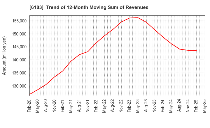 6183 BELLSYSTEM24 HOLDINGS,INC.: Trend of 12-Month Moving Sum of Revenues