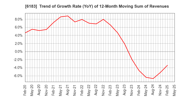 6183 BELLSYSTEM24 HOLDINGS,INC.: Trend of Growth Rate (YoY) of 12-Month Moving Sum of Revenues