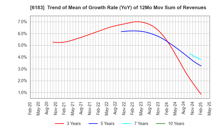6183 BELLSYSTEM24 HOLDINGS,INC.: Trend of Mean of Growth Rate (YoY) of 12Mo Mov Sum of Revenues