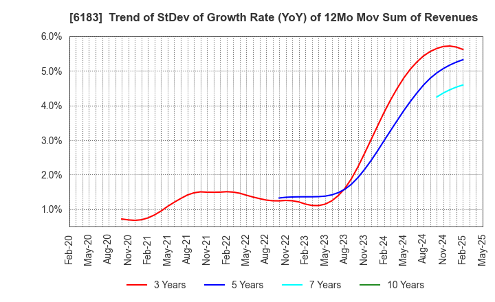 6183 BELLSYSTEM24 HOLDINGS,INC.: Trend of StDev of Growth Rate (YoY) of 12Mo Mov Sum of Revenues