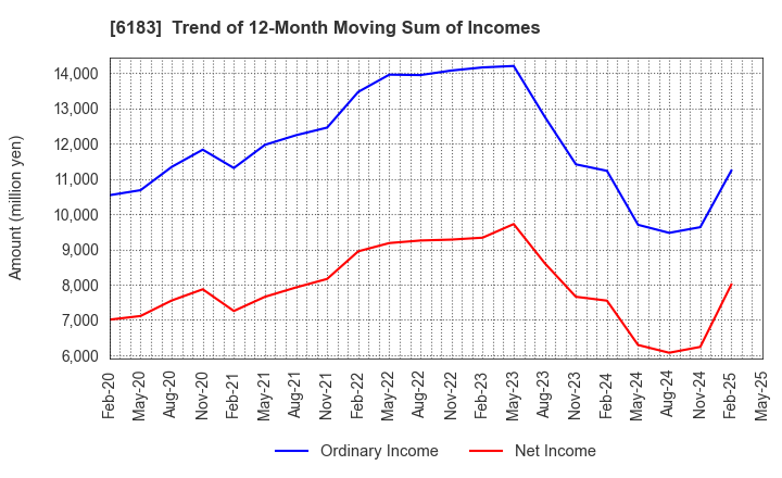 6183 BELLSYSTEM24 HOLDINGS,INC.: Trend of 12-Month Moving Sum of Incomes