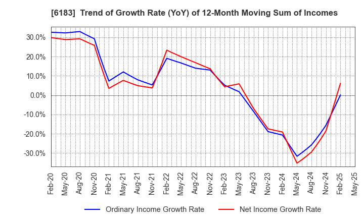 6183 BELLSYSTEM24 HOLDINGS,INC.: Trend of Growth Rate (YoY) of 12-Month Moving Sum of Incomes