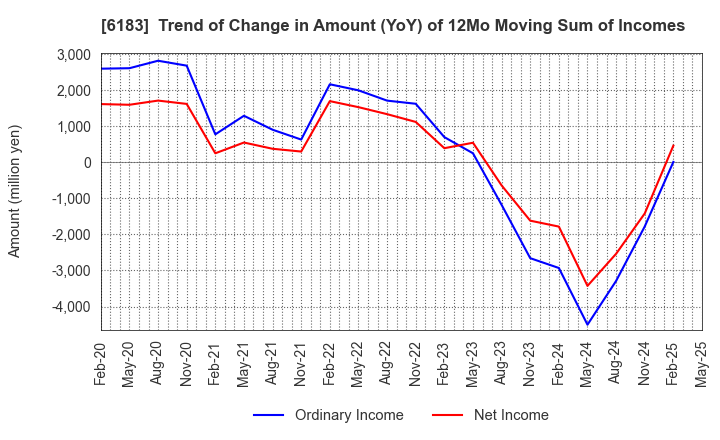 6183 BELLSYSTEM24 HOLDINGS,INC.: Trend of Change in Amount (YoY) of 12Mo Moving Sum of Incomes