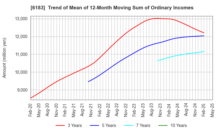 6183 BELLSYSTEM24 HOLDINGS,INC.: Trend of Mean of 12-Month Moving Sum of Ordinary Incomes