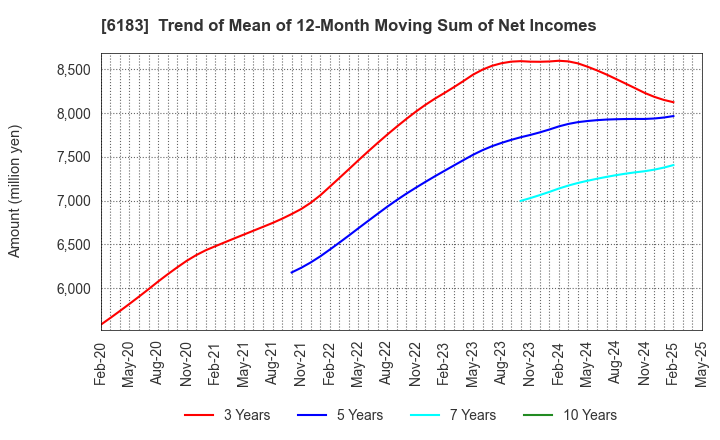 6183 BELLSYSTEM24 HOLDINGS,INC.: Trend of Mean of 12-Month Moving Sum of Net Incomes
