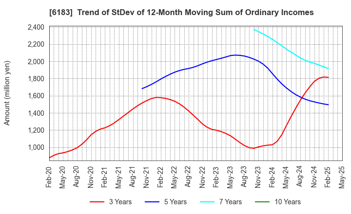 6183 BELLSYSTEM24 HOLDINGS,INC.: Trend of StDev of 12-Month Moving Sum of Ordinary Incomes