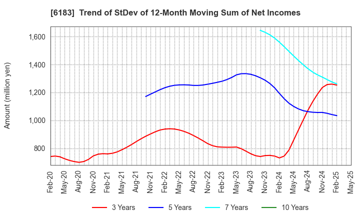 6183 BELLSYSTEM24 HOLDINGS,INC.: Trend of StDev of 12-Month Moving Sum of Net Incomes