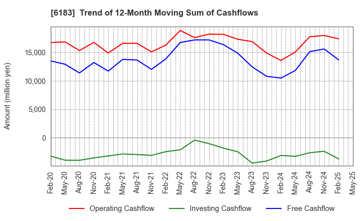 6183 BELLSYSTEM24 HOLDINGS,INC.: Trend of 12-Month Moving Sum of Cashflows