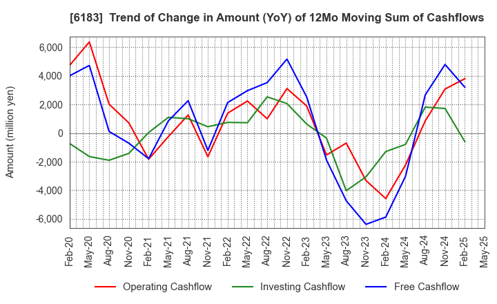 6183 BELLSYSTEM24 HOLDINGS,INC.: Trend of Change in Amount (YoY) of 12Mo Moving Sum of Cashflows