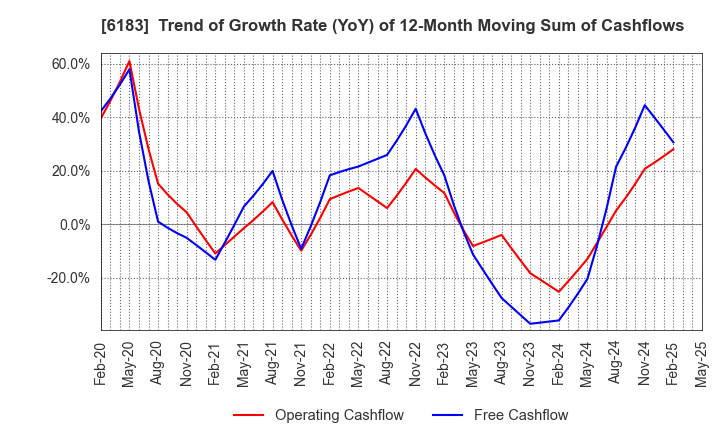 6183 BELLSYSTEM24 HOLDINGS,INC.: Trend of Growth Rate (YoY) of 12-Month Moving Sum of Cashflows