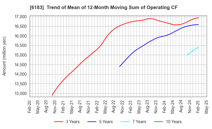 6183 BELLSYSTEM24 HOLDINGS,INC.: Trend of Mean of 12-Month Moving Sum of Operating CF