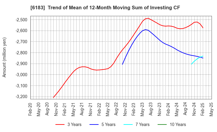 6183 BELLSYSTEM24 HOLDINGS,INC.: Trend of Mean of 12-Month Moving Sum of Investing CF