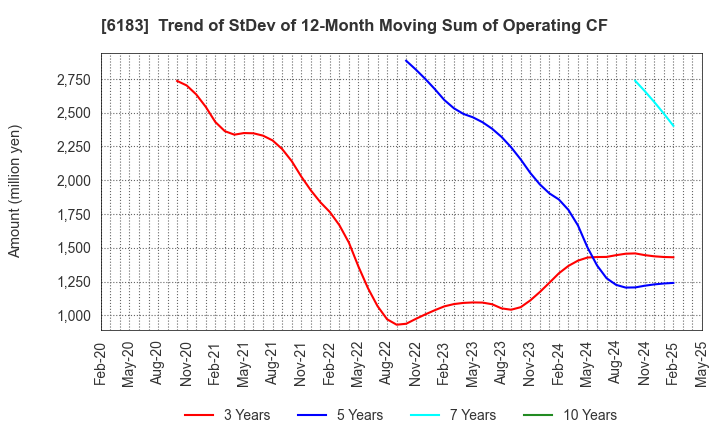 6183 BELLSYSTEM24 HOLDINGS,INC.: Trend of StDev of 12-Month Moving Sum of Operating CF