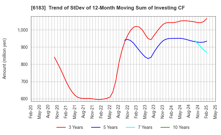 6183 BELLSYSTEM24 HOLDINGS,INC.: Trend of StDev of 12-Month Moving Sum of Investing CF