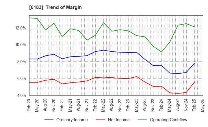 6183 BELLSYSTEM24 HOLDINGS,INC.: Trend of Margin