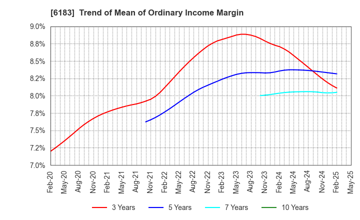 6183 BELLSYSTEM24 HOLDINGS,INC.: Trend of Mean of Ordinary Income Margin