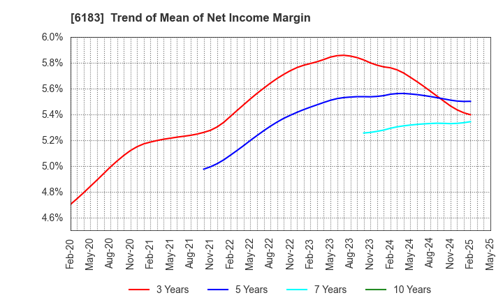 6183 BELLSYSTEM24 HOLDINGS,INC.: Trend of Mean of Net Income Margin