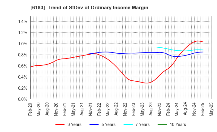 6183 BELLSYSTEM24 HOLDINGS,INC.: Trend of StDev of Ordinary Income Margin