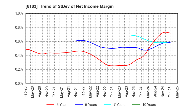6183 BELLSYSTEM24 HOLDINGS,INC.: Trend of StDev of Net Income Margin