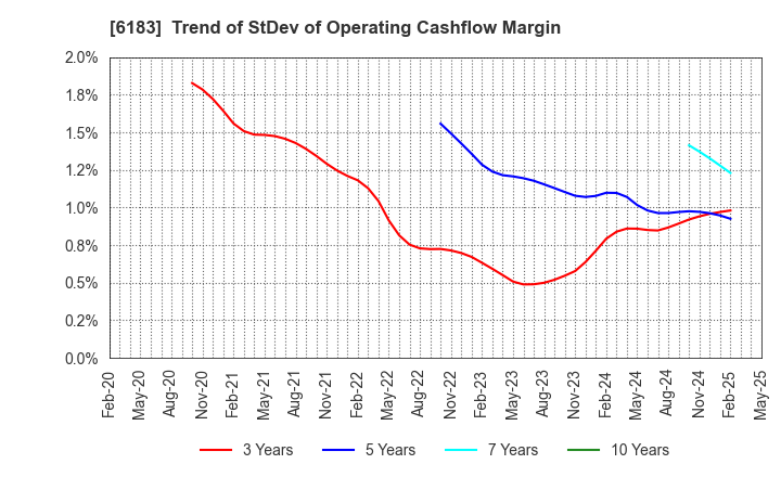 6183 BELLSYSTEM24 HOLDINGS,INC.: Trend of StDev of Operating Cashflow Margin