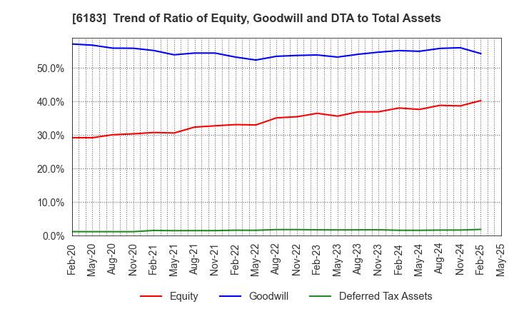 6183 BELLSYSTEM24 HOLDINGS,INC.: Trend of Ratio of Equity, Goodwill and DTA to Total Assets