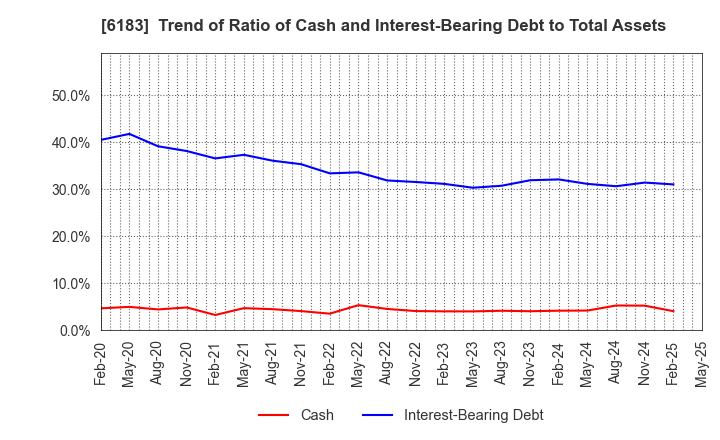 6183 BELLSYSTEM24 HOLDINGS,INC.: Trend of Ratio of Cash and Interest-Bearing Debt to Total Assets