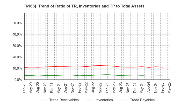 6183 BELLSYSTEM24 HOLDINGS,INC.: Trend of Ratio of TR, Inventories and TP to Total Assets