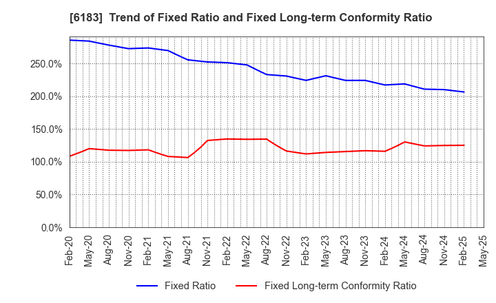 6183 BELLSYSTEM24 HOLDINGS,INC.: Trend of Fixed Ratio and Fixed Long-term Conformity Ratio