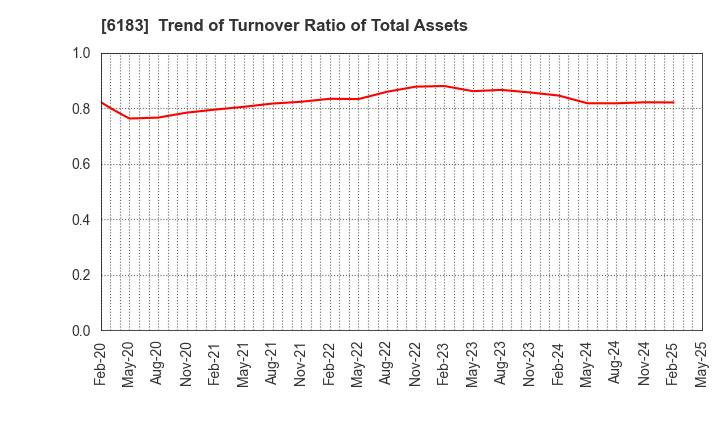 6183 BELLSYSTEM24 HOLDINGS,INC.: Trend of Turnover Ratio of Total Assets