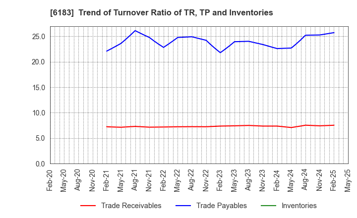 6183 BELLSYSTEM24 HOLDINGS,INC.: Trend of Turnover Ratio of TR, TP and Inventories