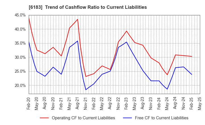 6183 BELLSYSTEM24 HOLDINGS,INC.: Trend of Cashflow Ratio to Current Liabilities