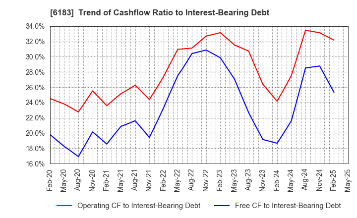 6183 BELLSYSTEM24 HOLDINGS,INC.: Trend of Cashflow Ratio to Interest-Bearing Debt