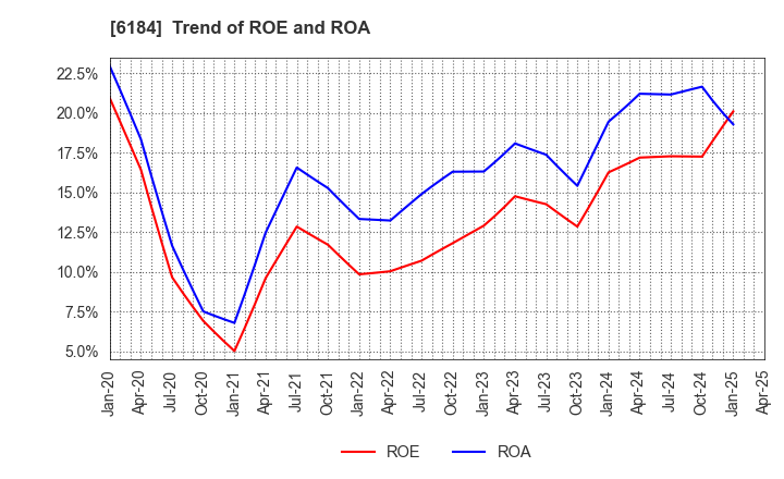 6184 Kamakura Shinsho,Ltd.: Trend of ROE and ROA
