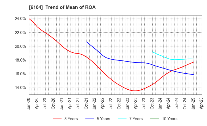 6184 Kamakura Shinsho,Ltd.: Trend of Mean of ROA